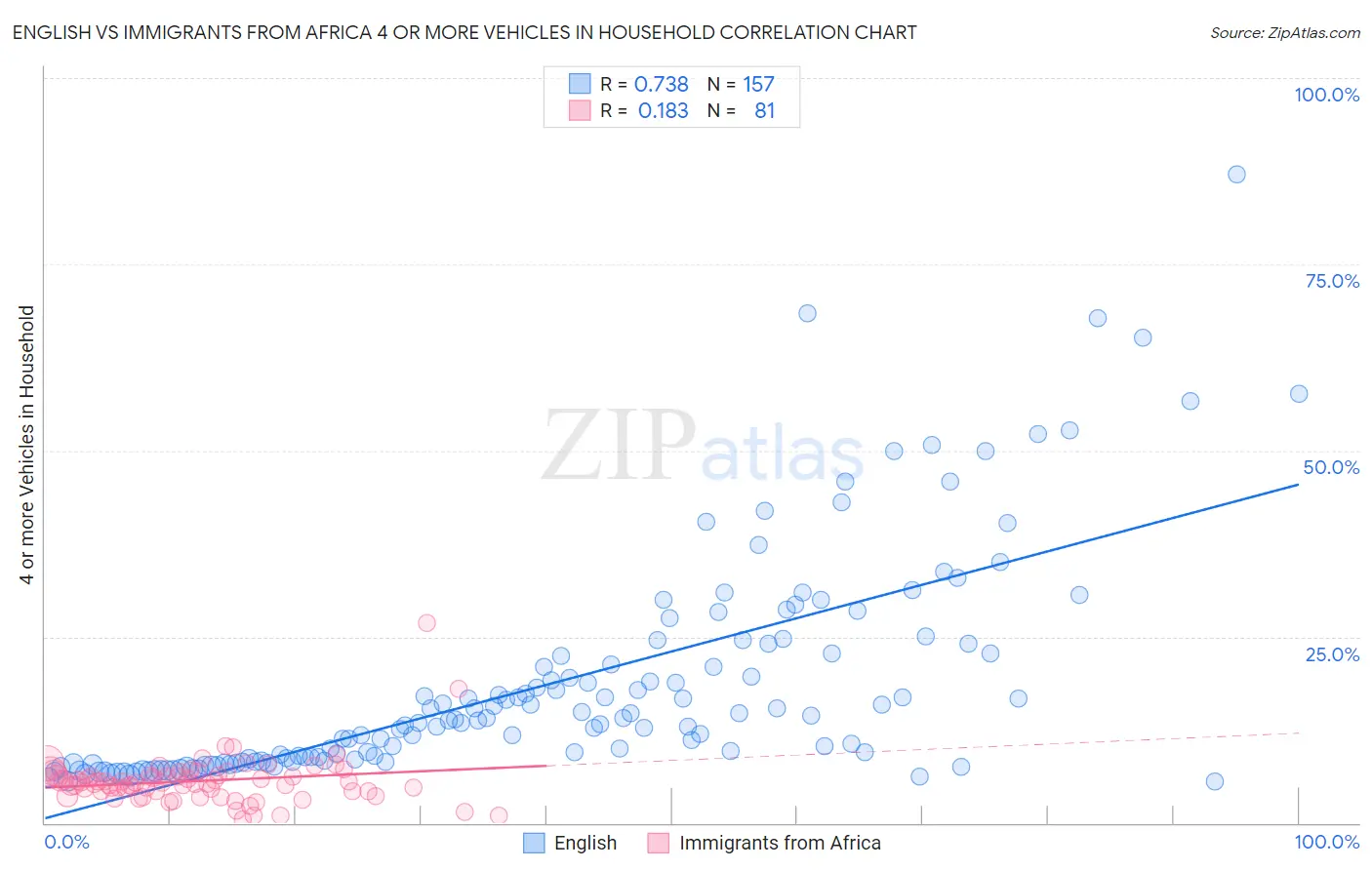 English vs Immigrants from Africa 4 or more Vehicles in Household