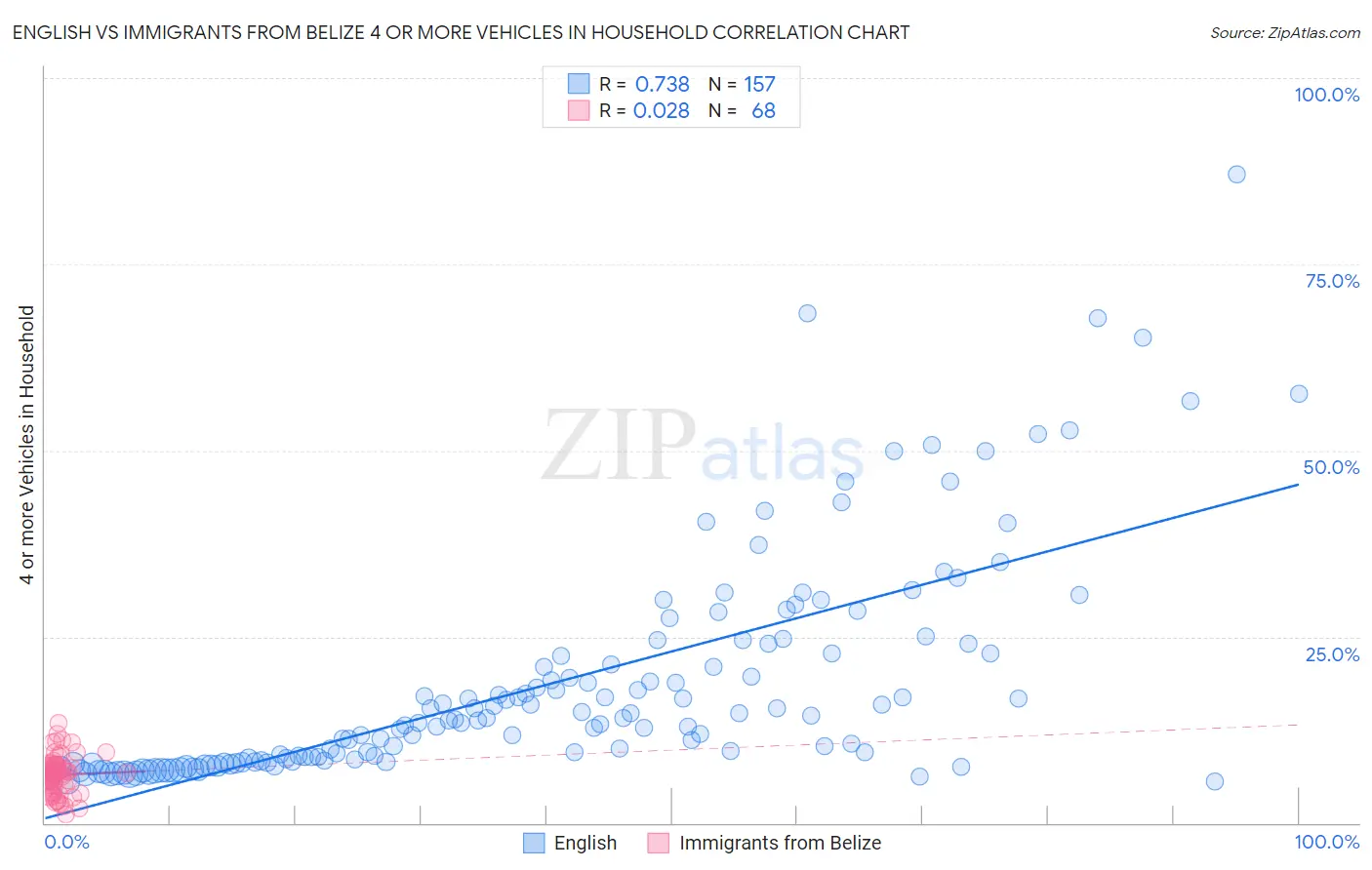 English vs Immigrants from Belize 4 or more Vehicles in Household