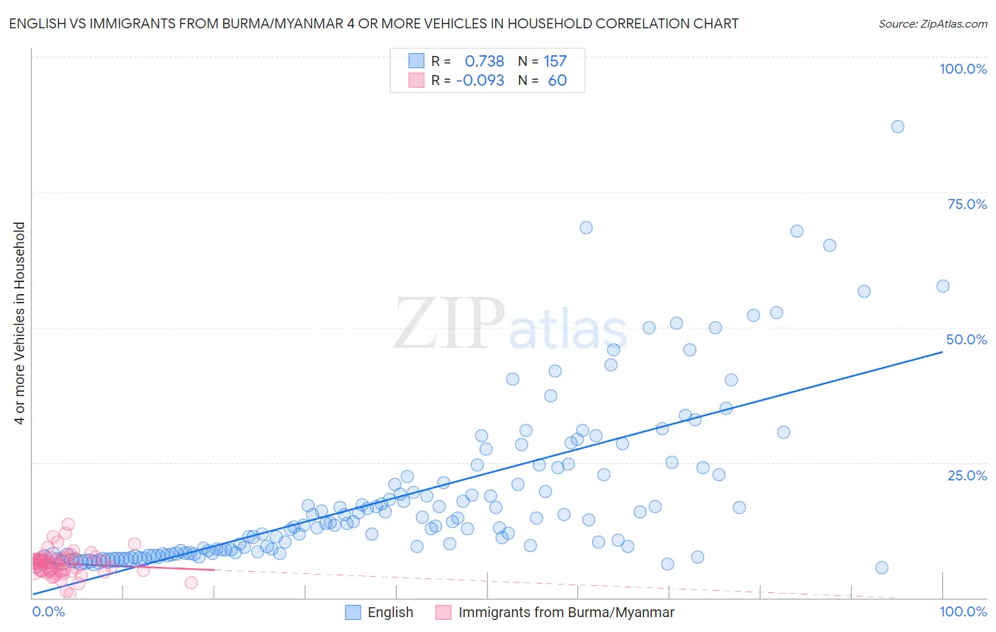 English vs Immigrants from Burma/Myanmar 4 or more Vehicles in Household