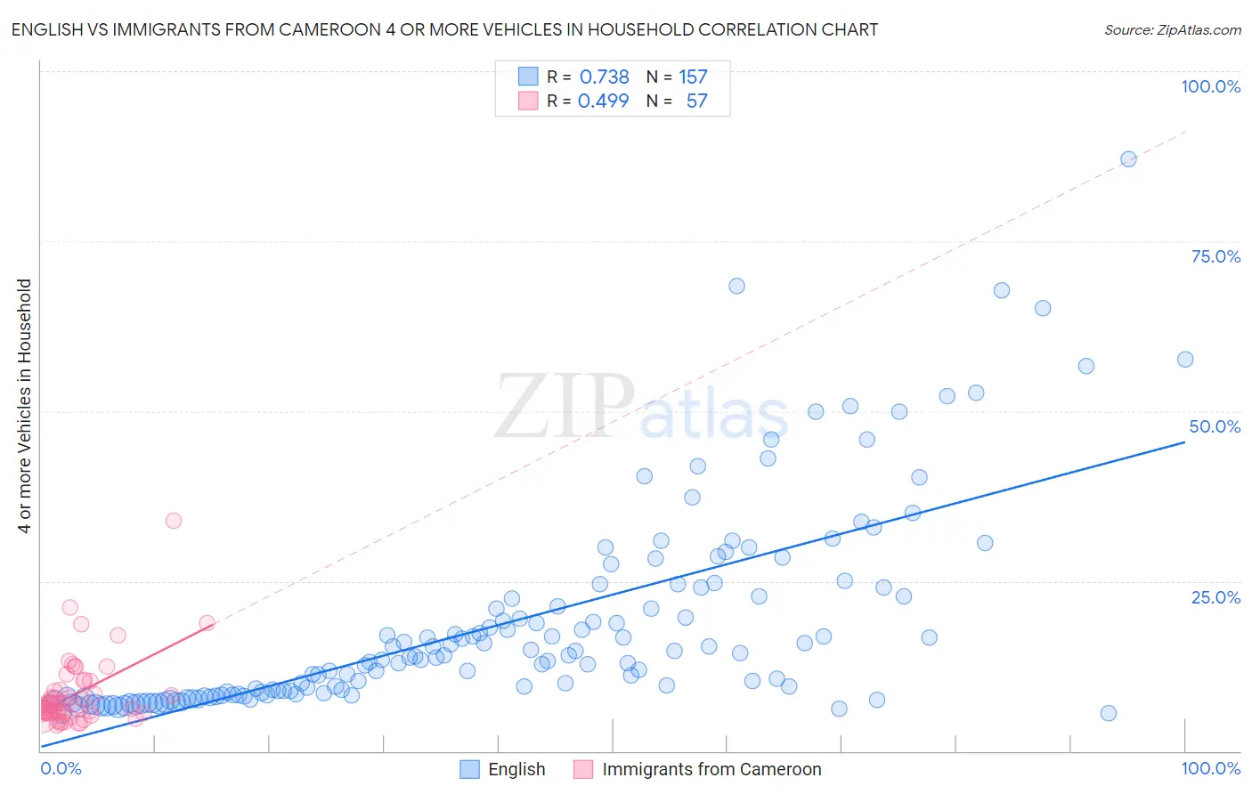 English vs Immigrants from Cameroon 4 or more Vehicles in Household