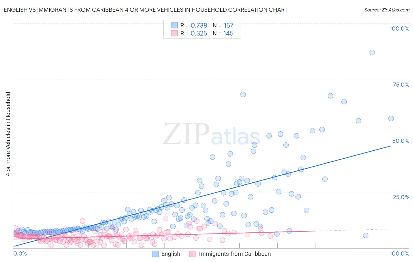 English vs Immigrants from Caribbean 4 or more Vehicles in Household