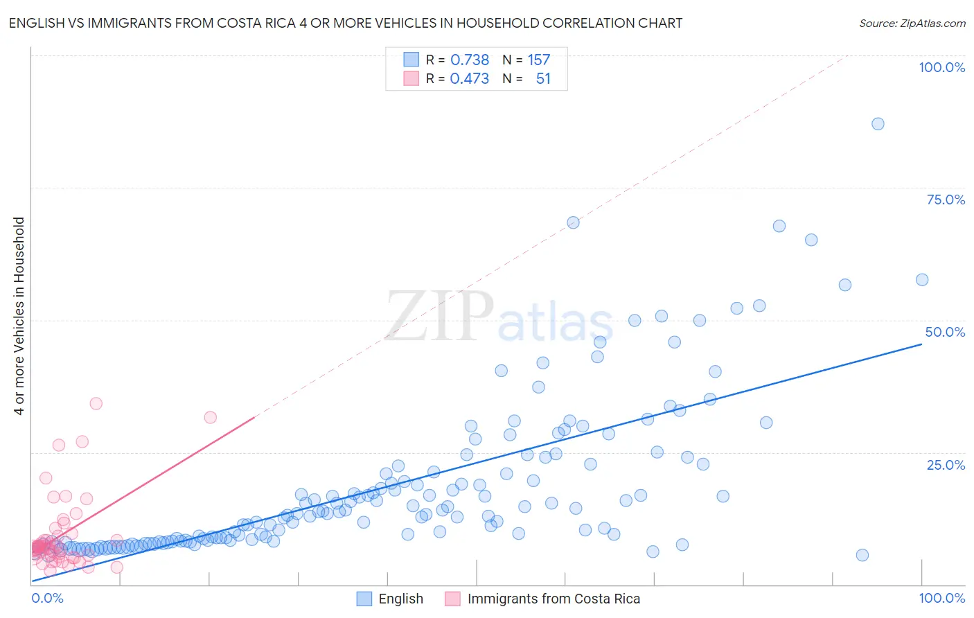 English vs Immigrants from Costa Rica 4 or more Vehicles in Household