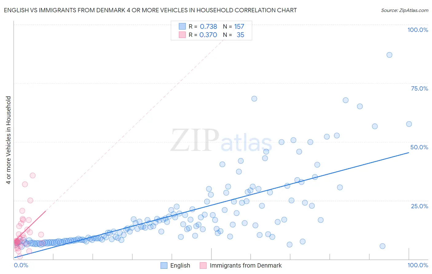 English vs Immigrants from Denmark 4 or more Vehicles in Household