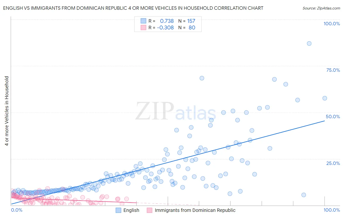 English vs Immigrants from Dominican Republic 4 or more Vehicles in Household