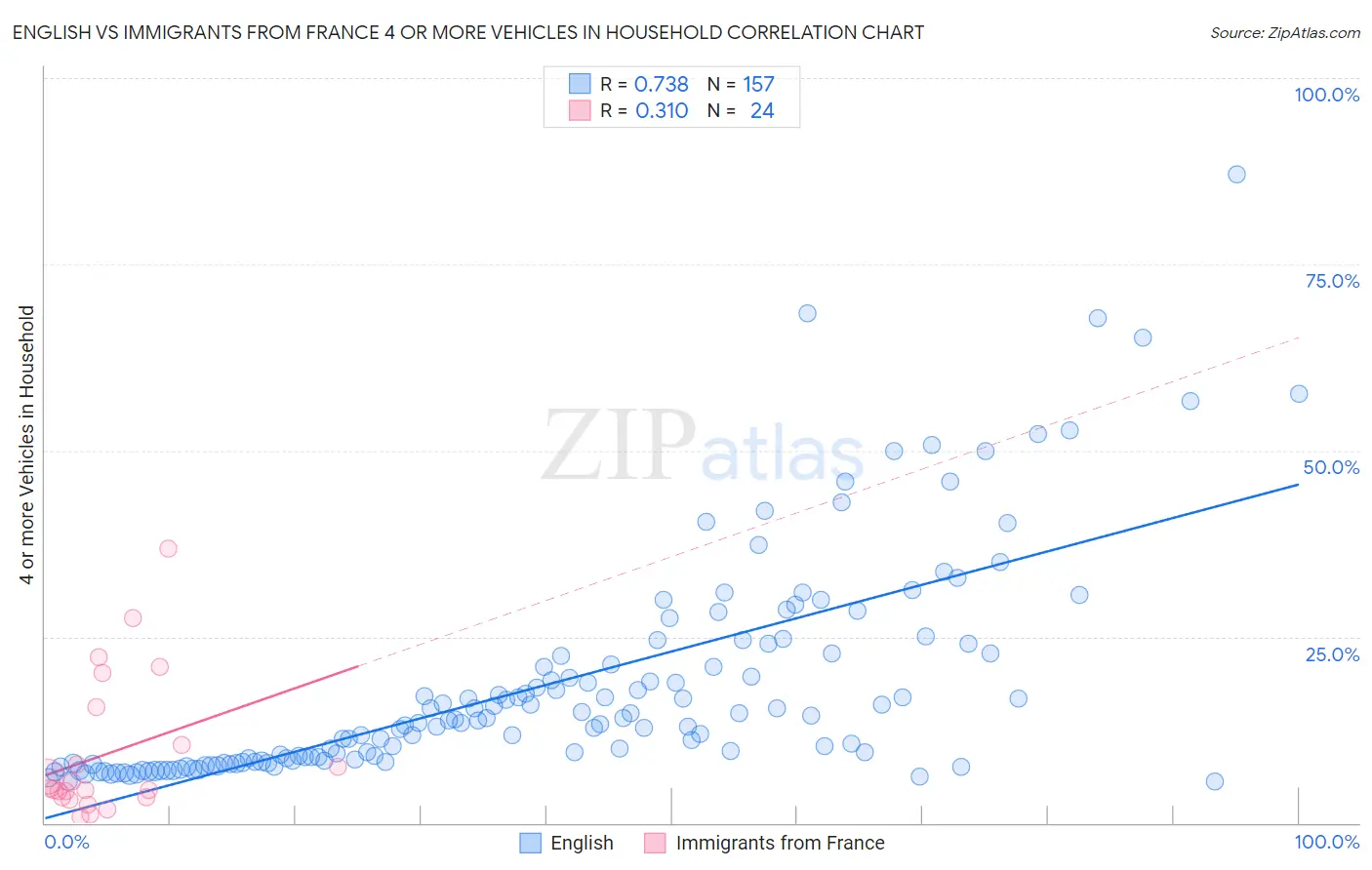 English vs Immigrants from France 4 or more Vehicles in Household