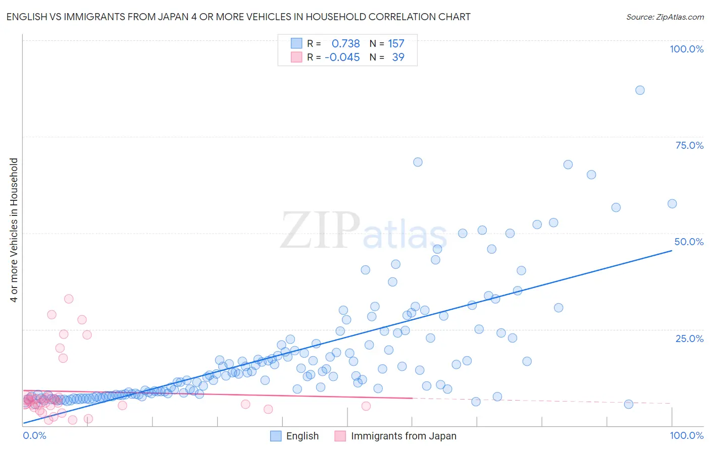 English vs Immigrants from Japan 4 or more Vehicles in Household