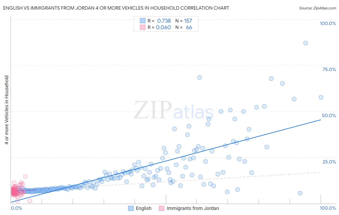 English vs Immigrants from Jordan 4 or more Vehicles in Household