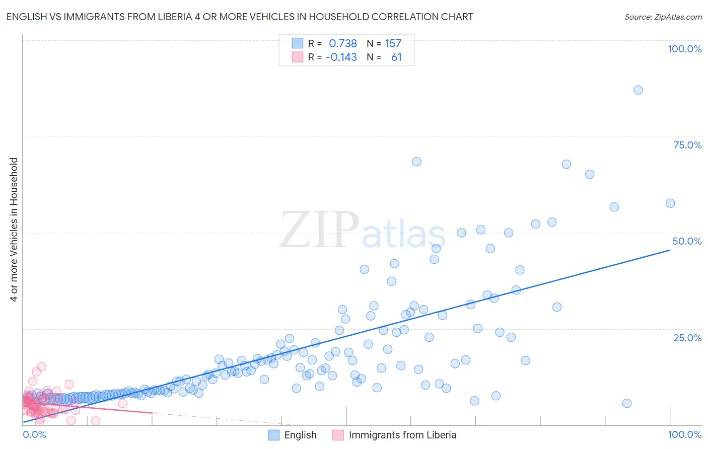 English vs Immigrants from Liberia 4 or more Vehicles in Household