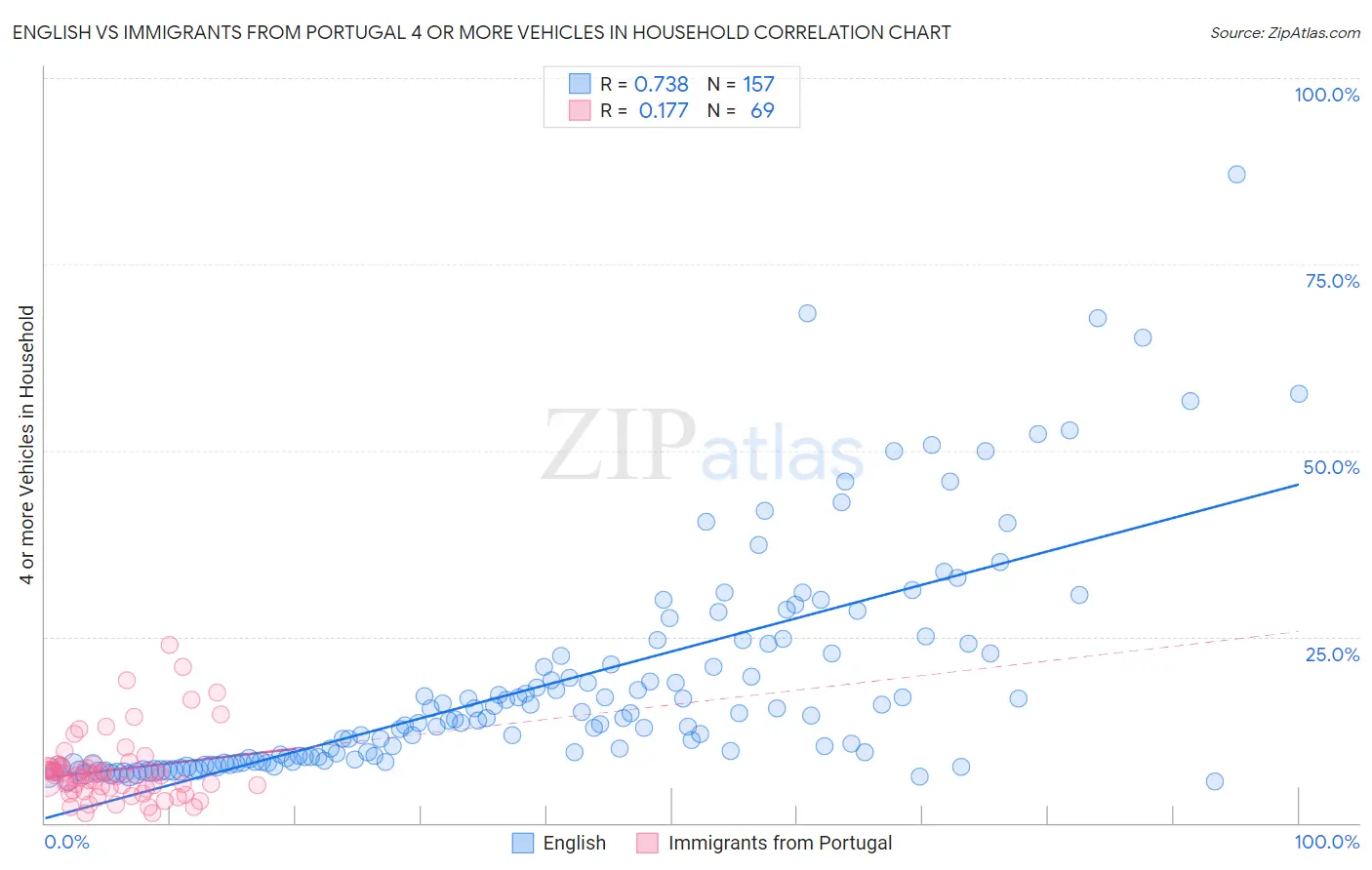 English vs Immigrants from Portugal 4 or more Vehicles in Household