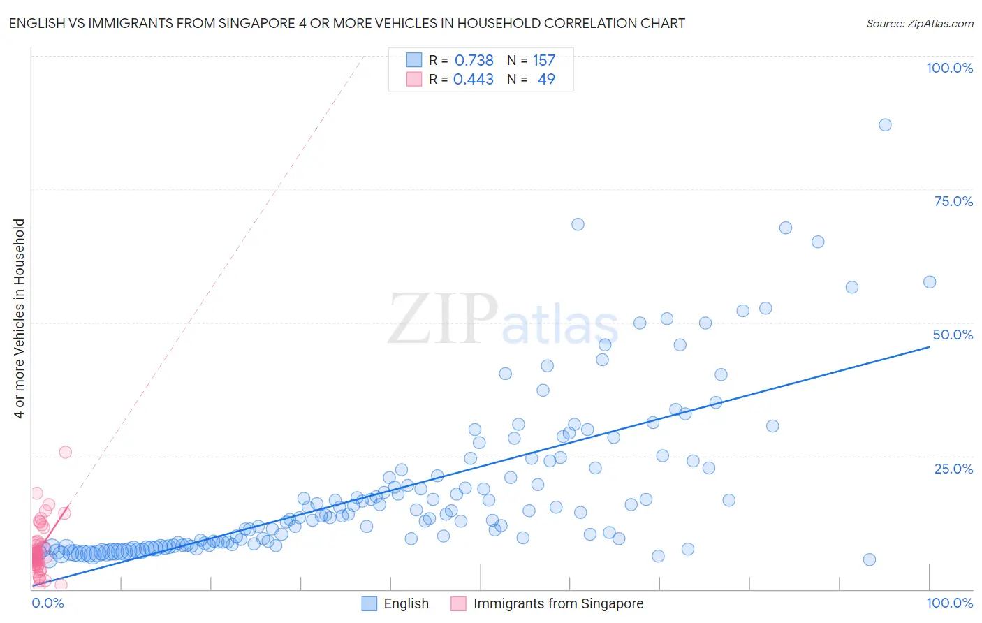 English vs Immigrants from Singapore 4 or more Vehicles in Household