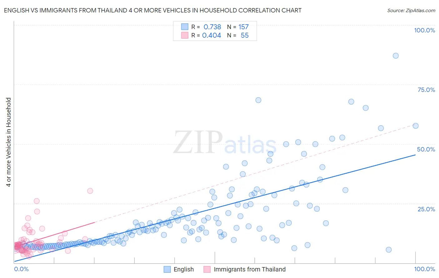 English vs Immigrants from Thailand 4 or more Vehicles in Household