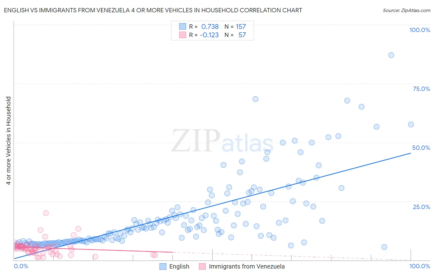 English vs Immigrants from Venezuela 4 or more Vehicles in Household