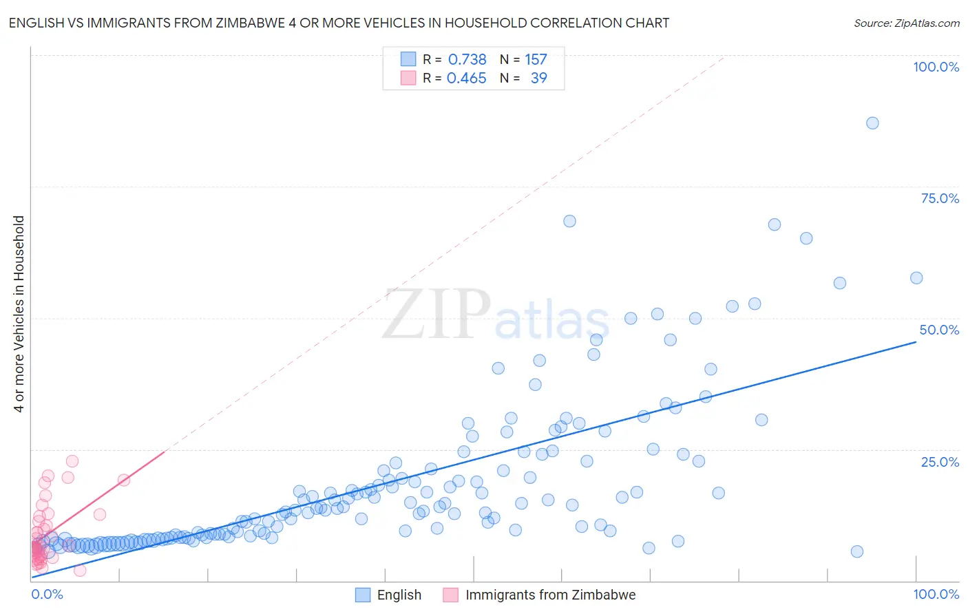 English vs Immigrants from Zimbabwe 4 or more Vehicles in Household