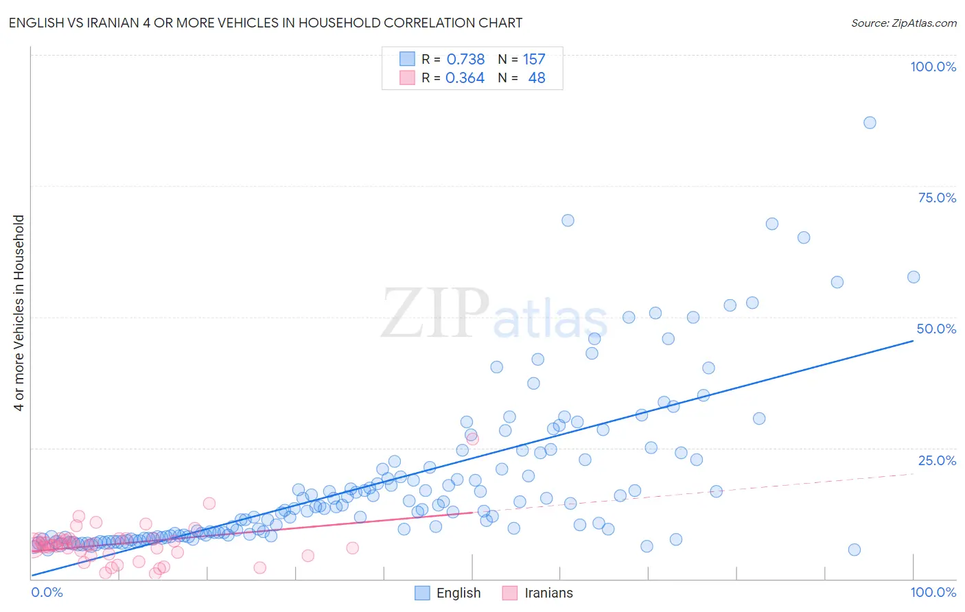 English vs Iranian 4 or more Vehicles in Household