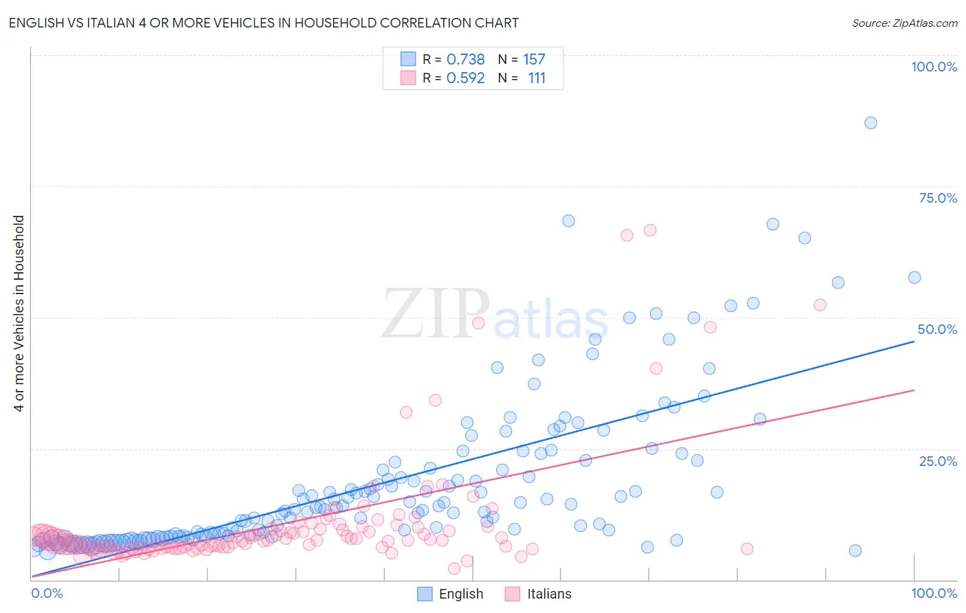 English vs Italian 4 or more Vehicles in Household