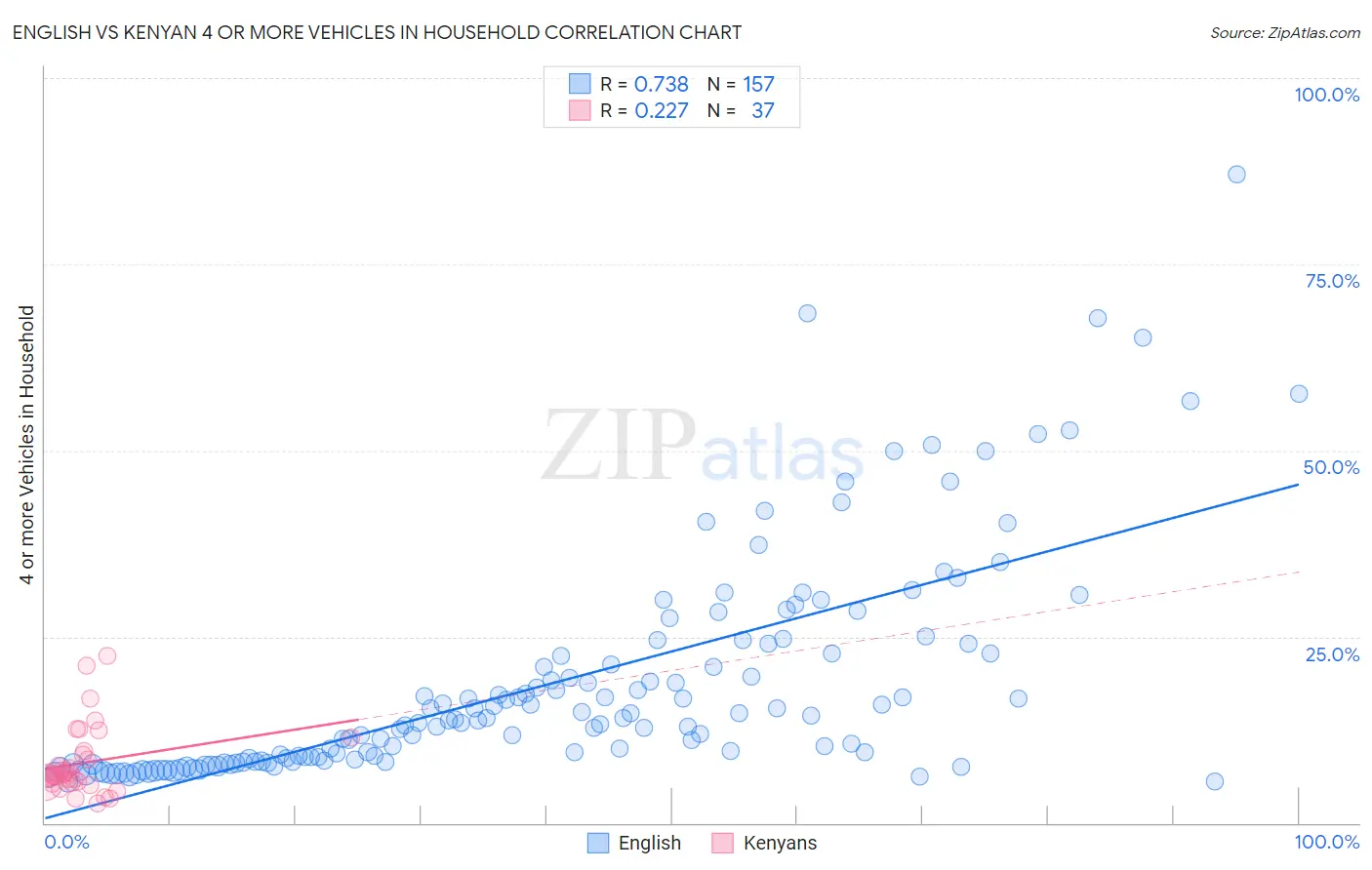 English vs Kenyan 4 or more Vehicles in Household