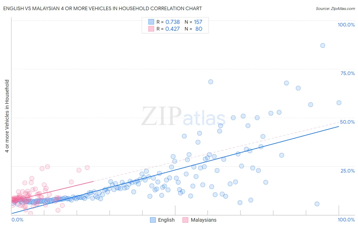 English vs Malaysian 4 or more Vehicles in Household
