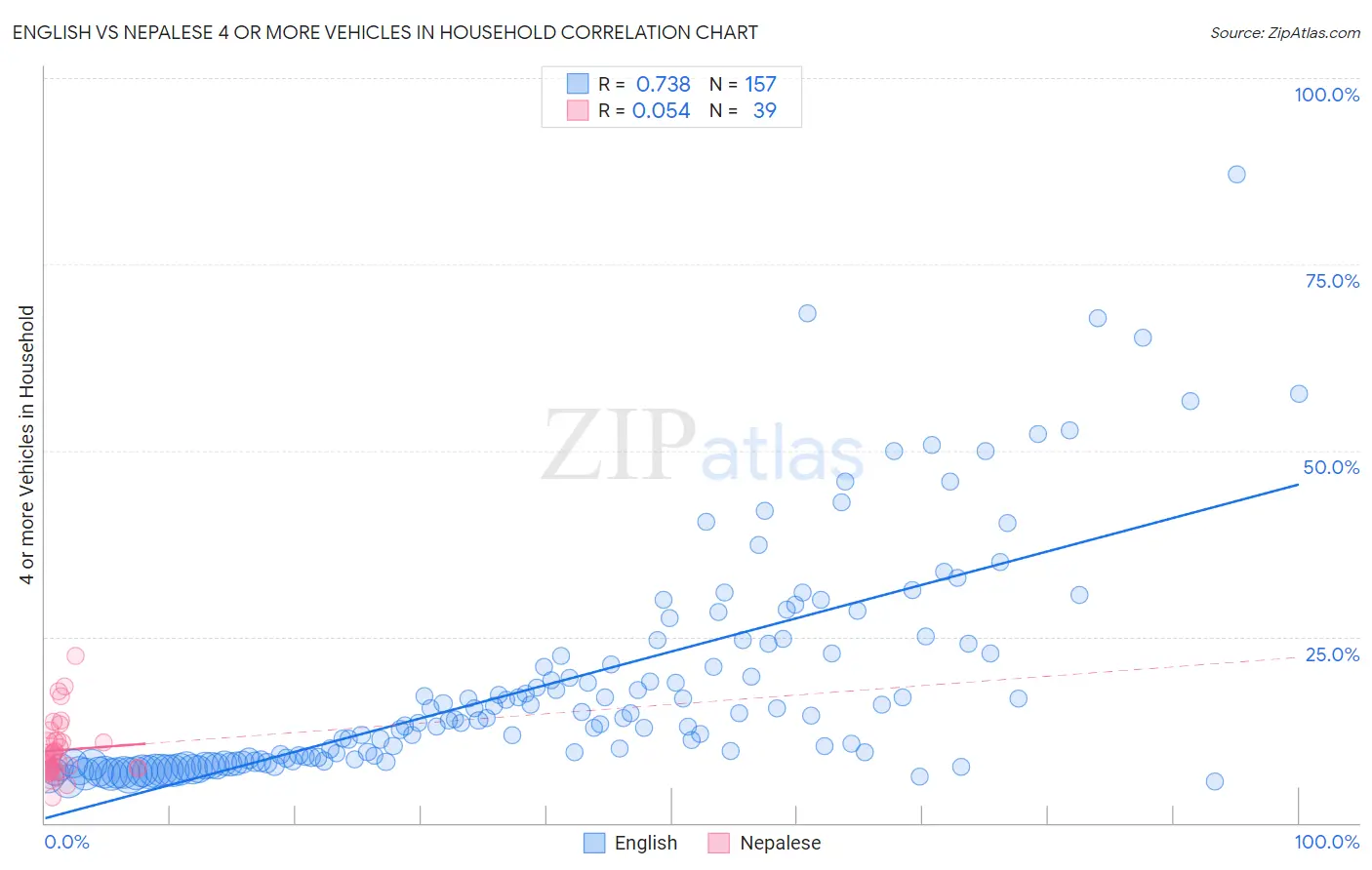 English vs Nepalese 4 or more Vehicles in Household