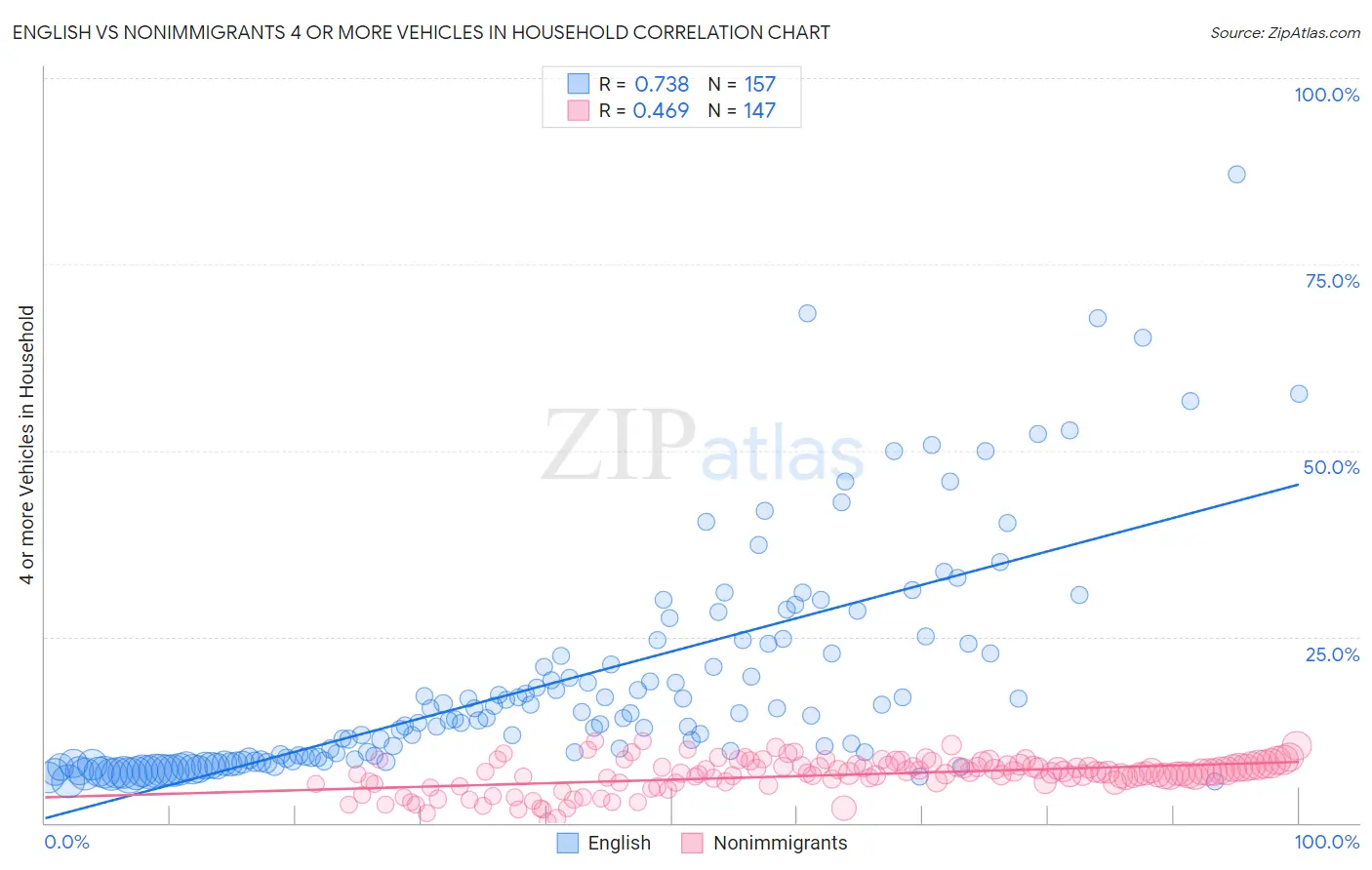 English vs Nonimmigrants 4 or more Vehicles in Household