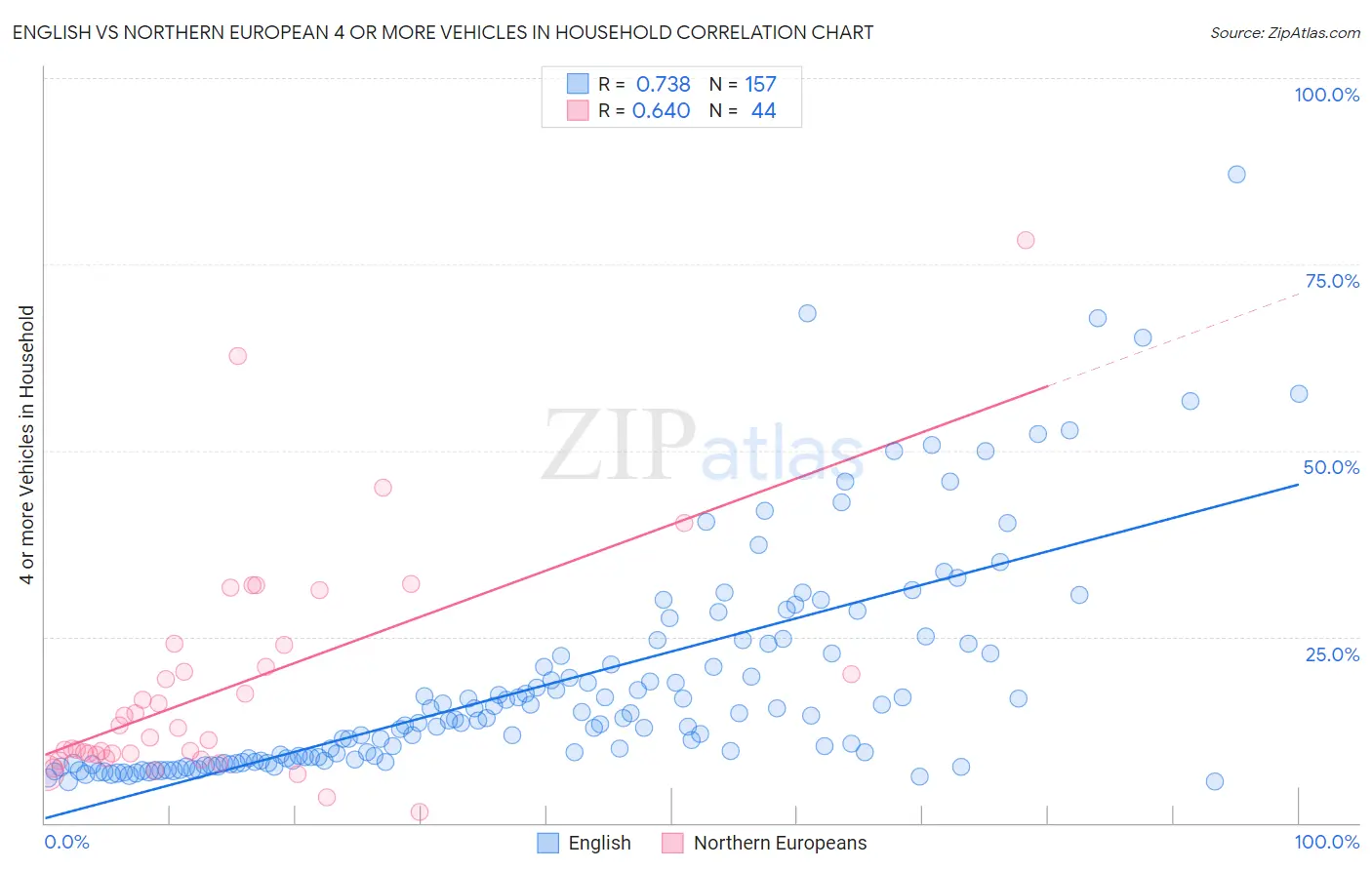 English vs Northern European 4 or more Vehicles in Household