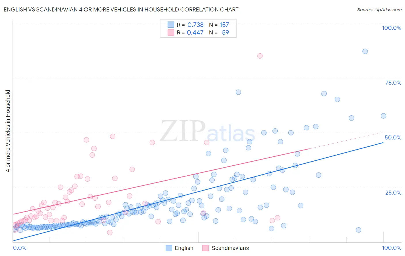 English vs Scandinavian 4 or more Vehicles in Household