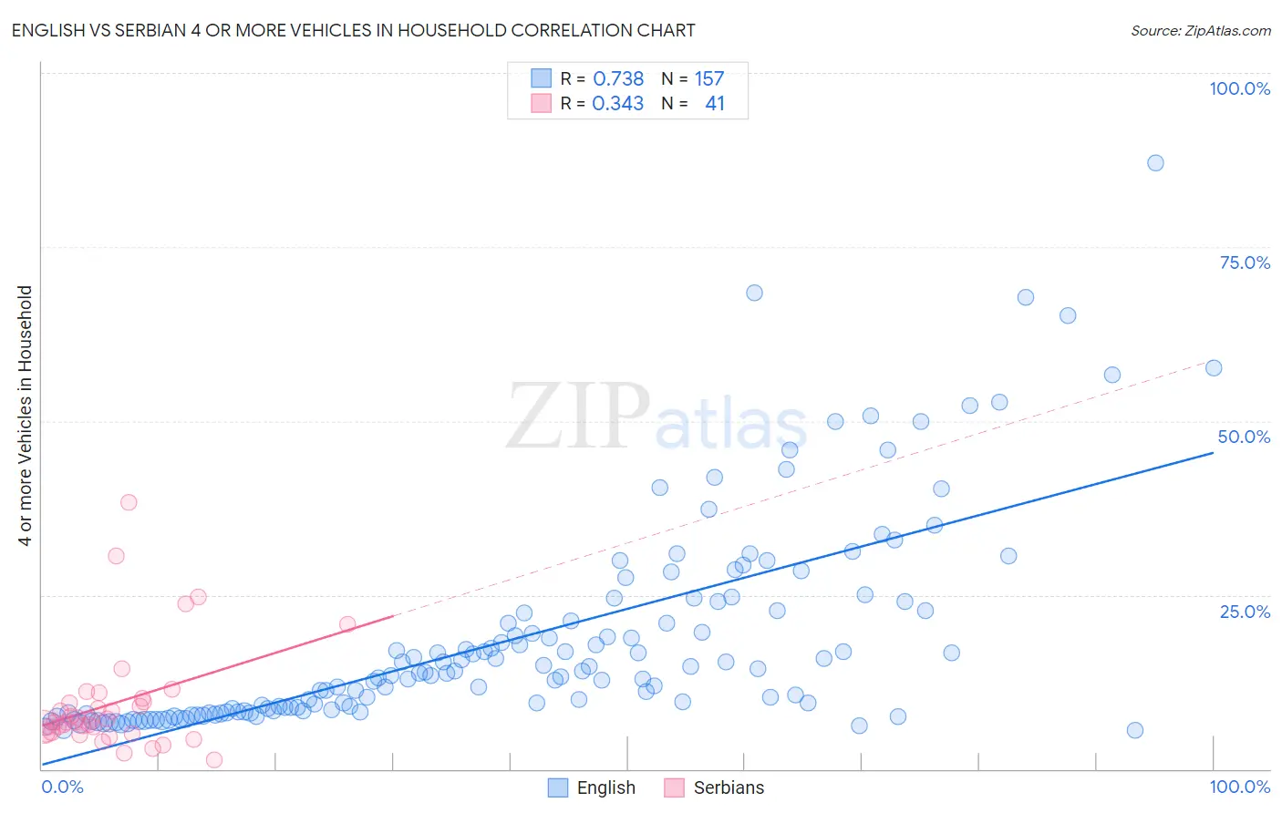 English vs Serbian 4 or more Vehicles in Household