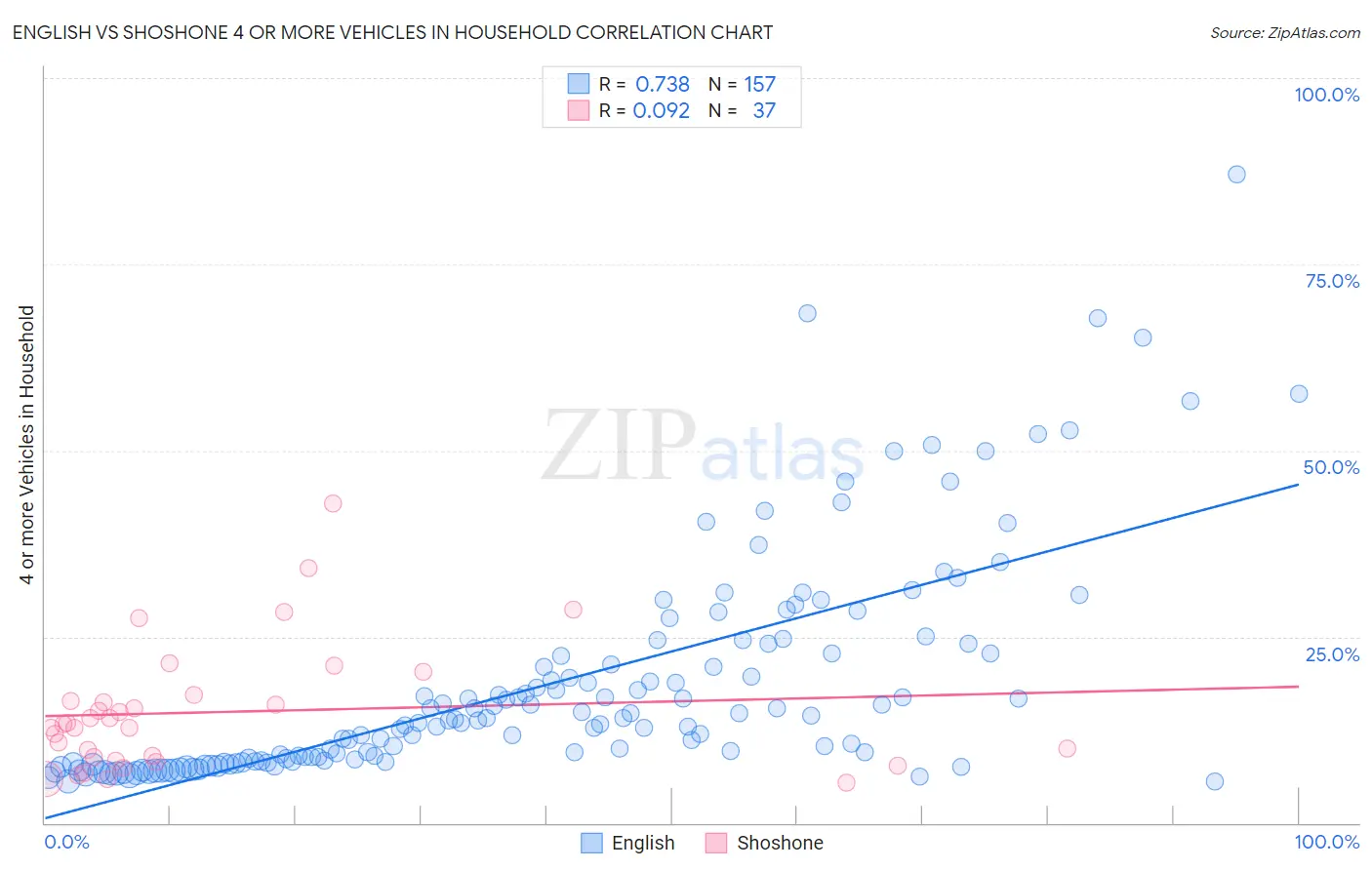 English vs Shoshone 4 or more Vehicles in Household