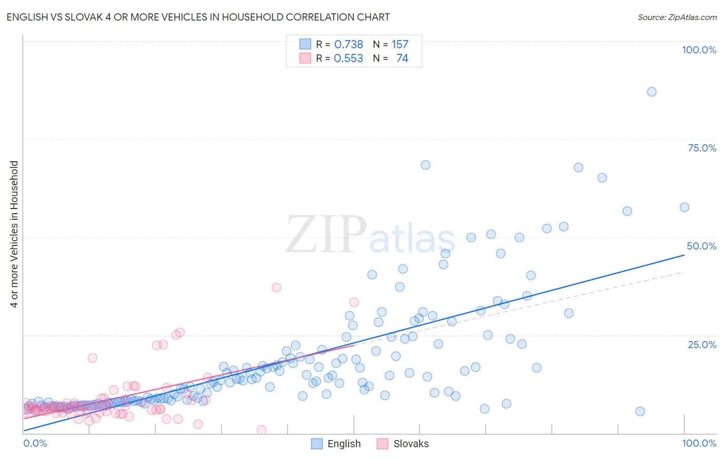 English vs Slovak 4 or more Vehicles in Household