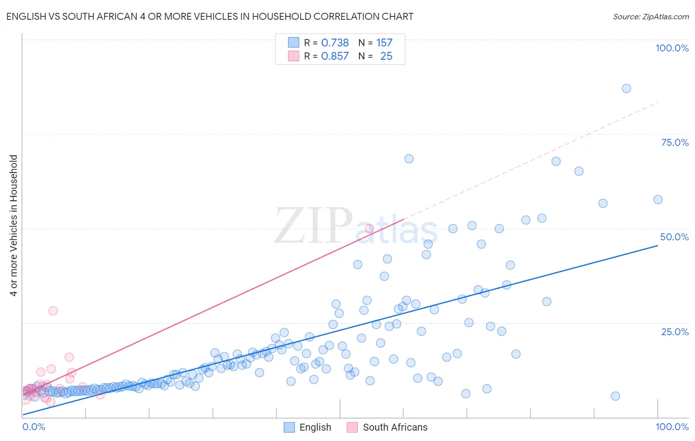 English vs South African 4 or more Vehicles in Household