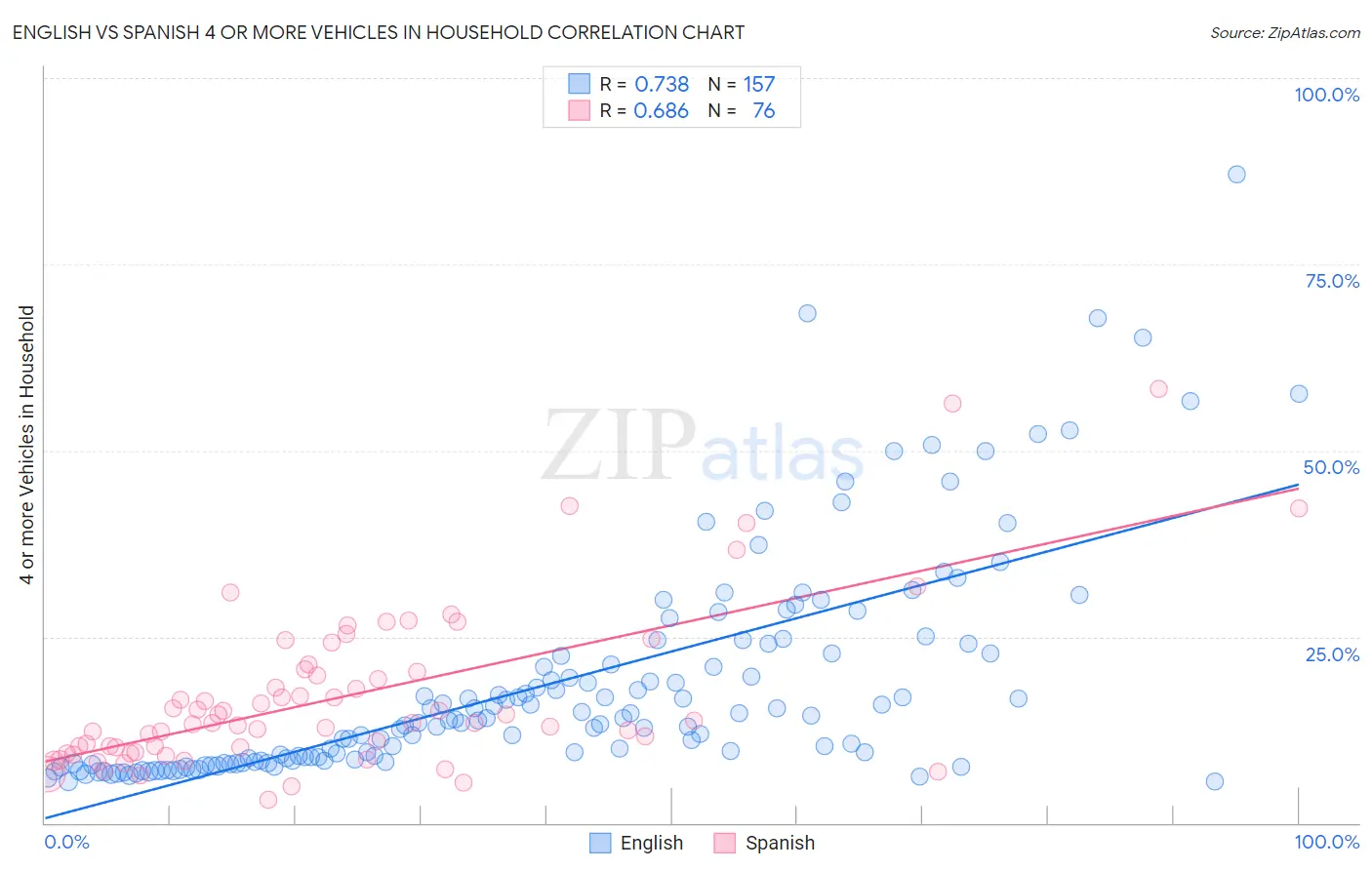 English vs Spanish 4 or more Vehicles in Household