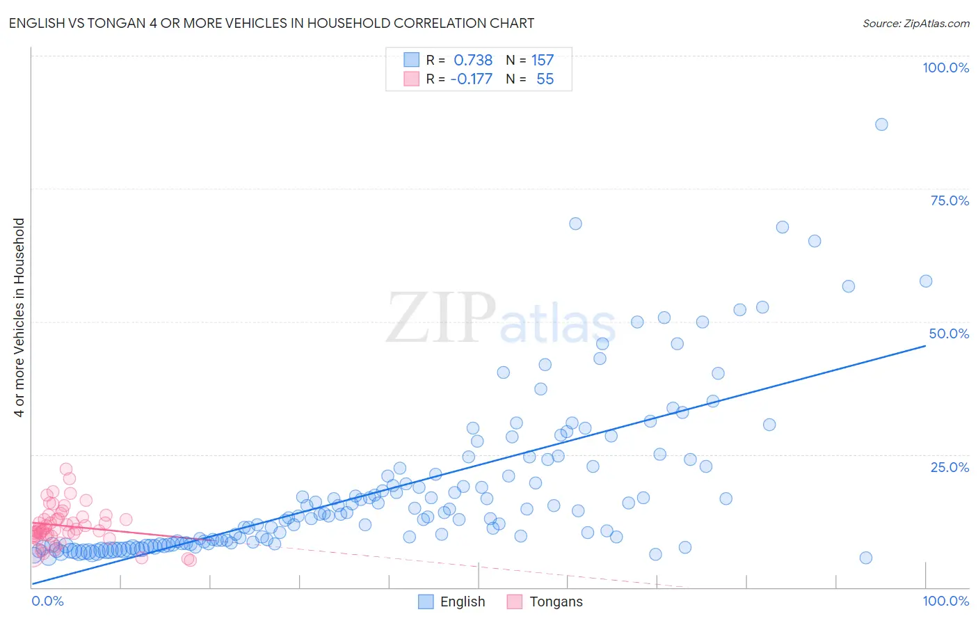 English vs Tongan 4 or more Vehicles in Household