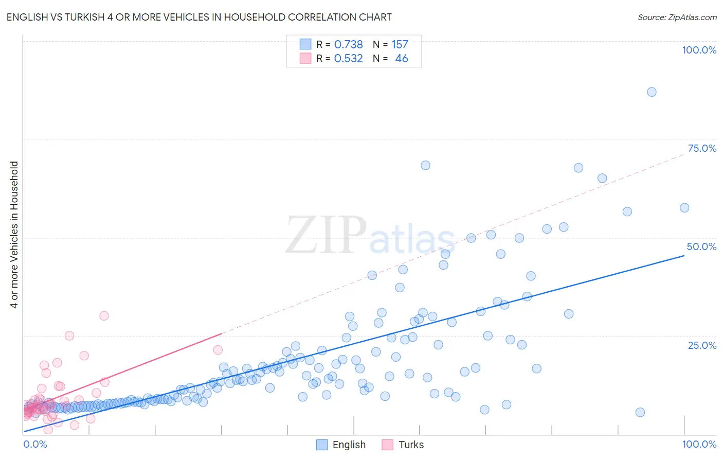 English vs Turkish 4 or more Vehicles in Household