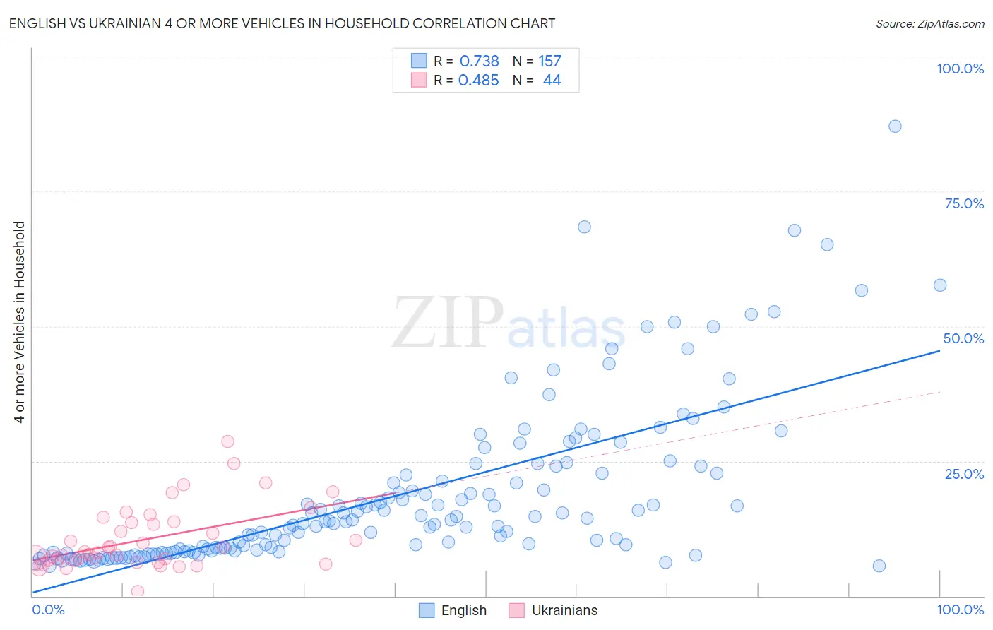 English vs Ukrainian 4 or more Vehicles in Household