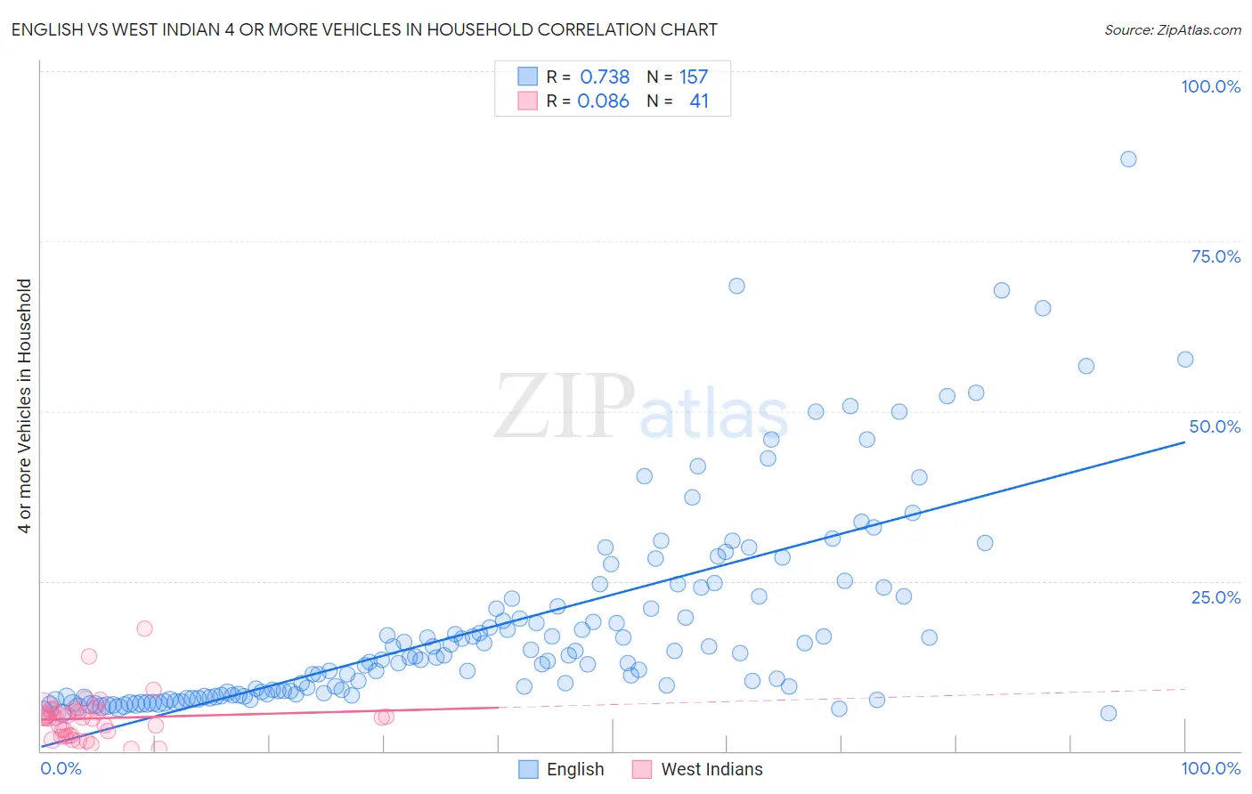 English vs West Indian 4 or more Vehicles in Household