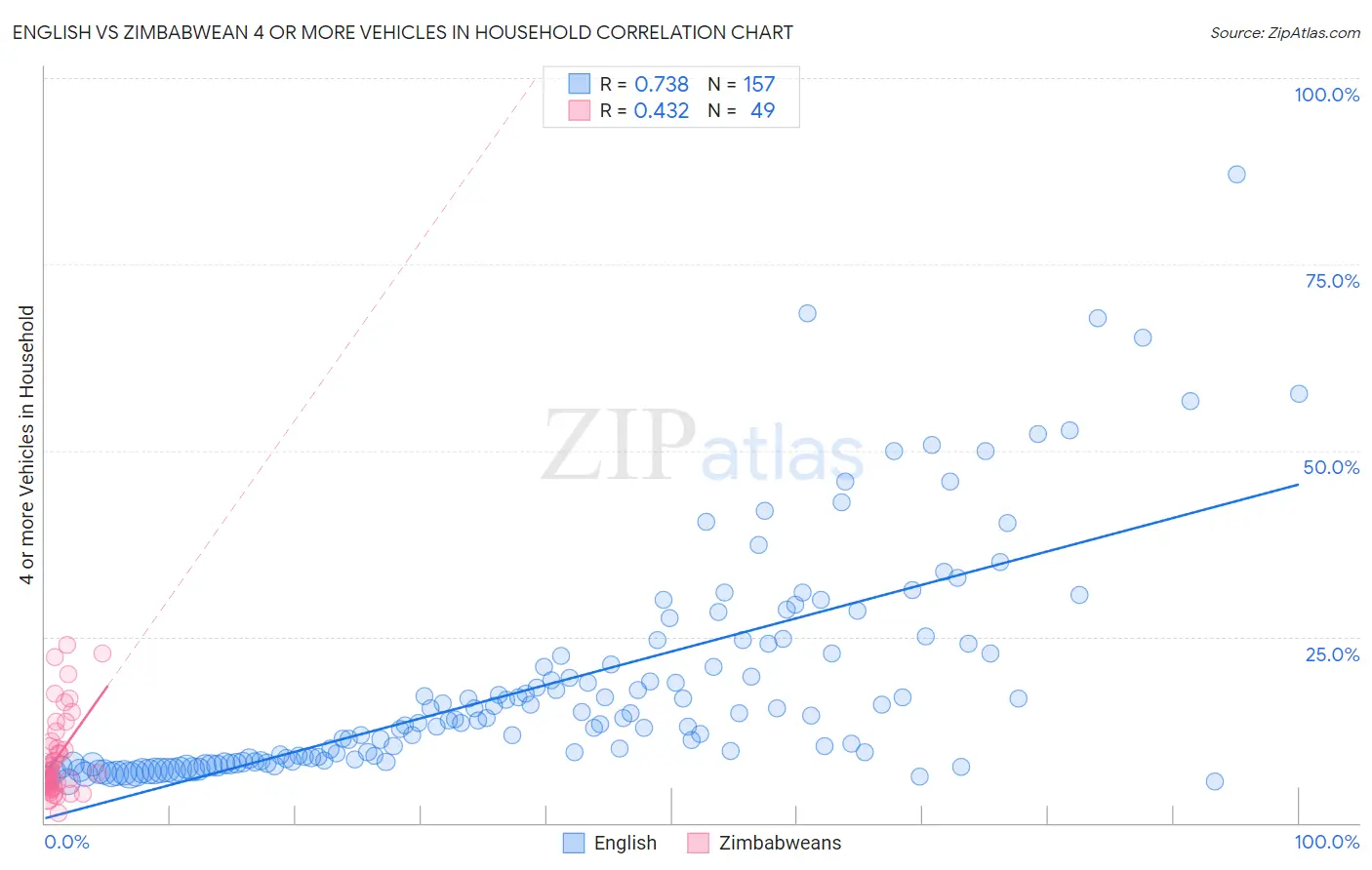 English vs Zimbabwean 4 or more Vehicles in Household