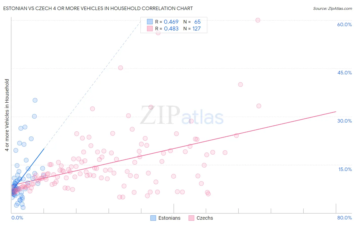 Estonian vs Czech 4 or more Vehicles in Household