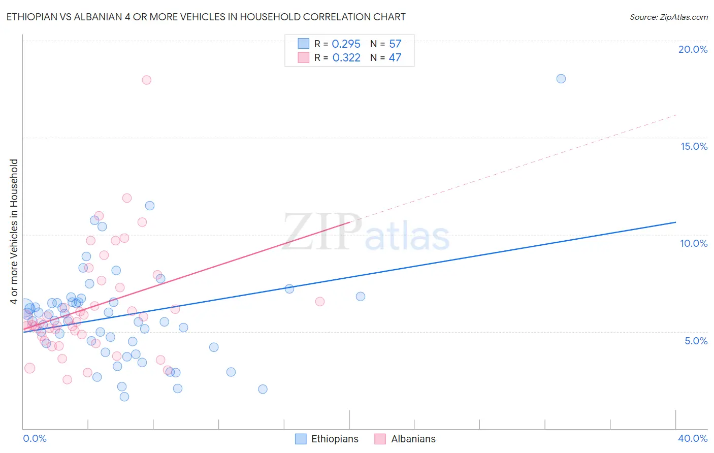 Ethiopian vs Albanian 4 or more Vehicles in Household