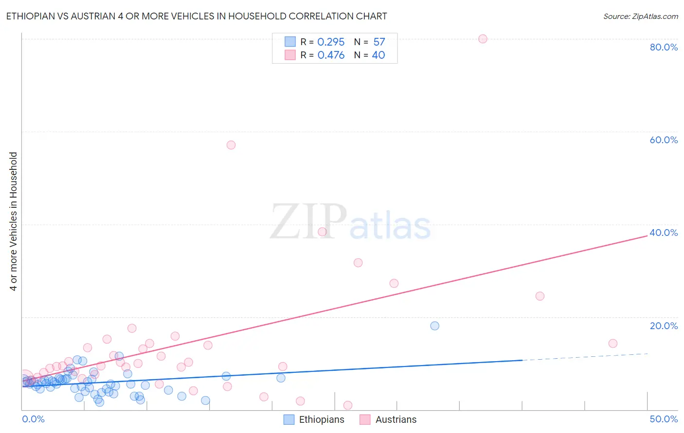 Ethiopian vs Austrian 4 or more Vehicles in Household