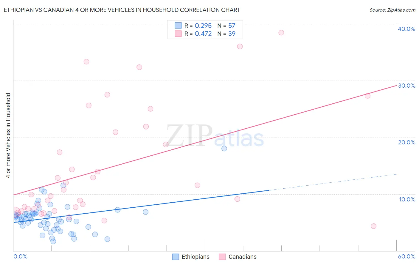 Ethiopian vs Canadian 4 or more Vehicles in Household