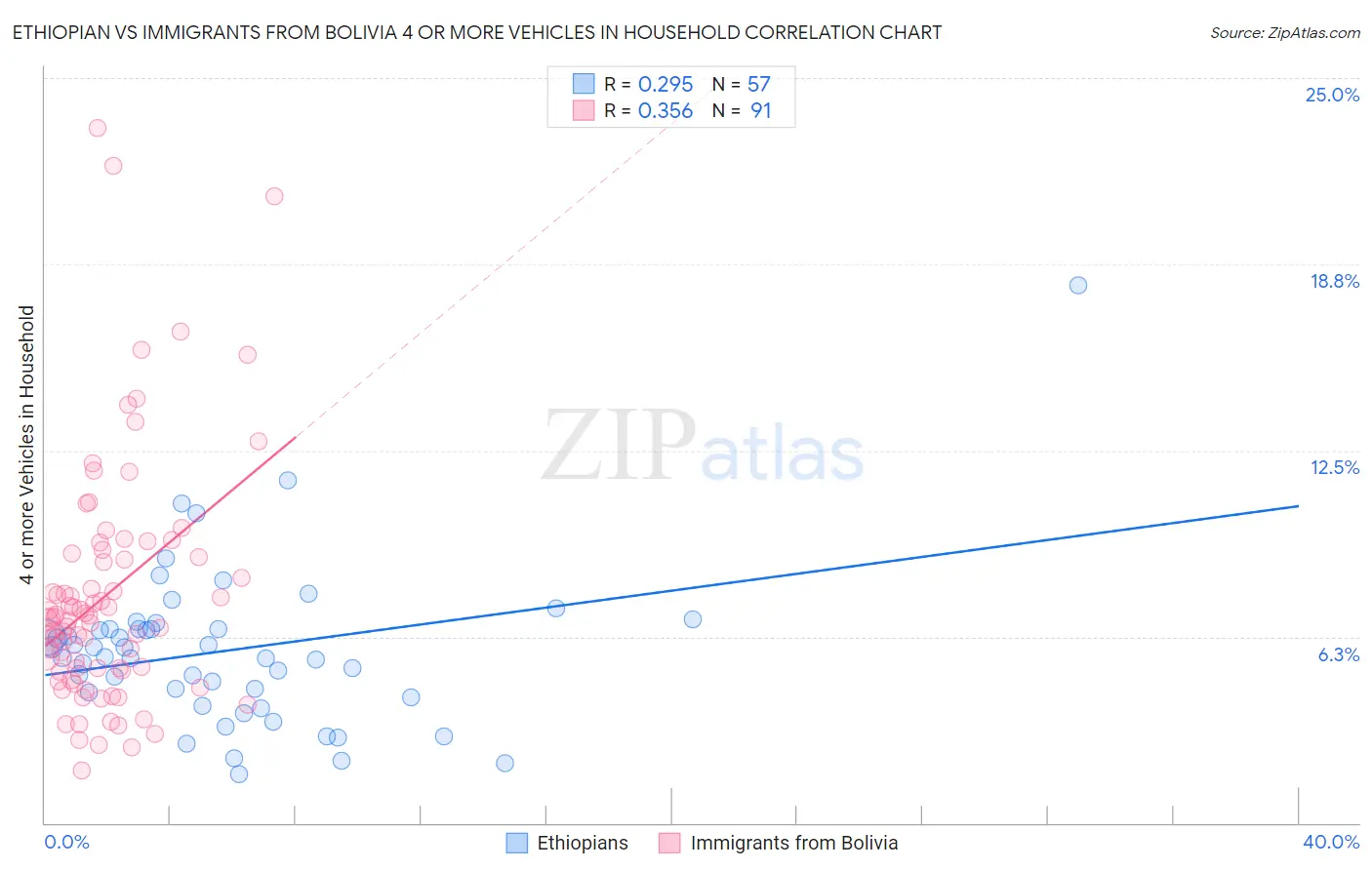 Ethiopian vs Immigrants from Bolivia 4 or more Vehicles in Household