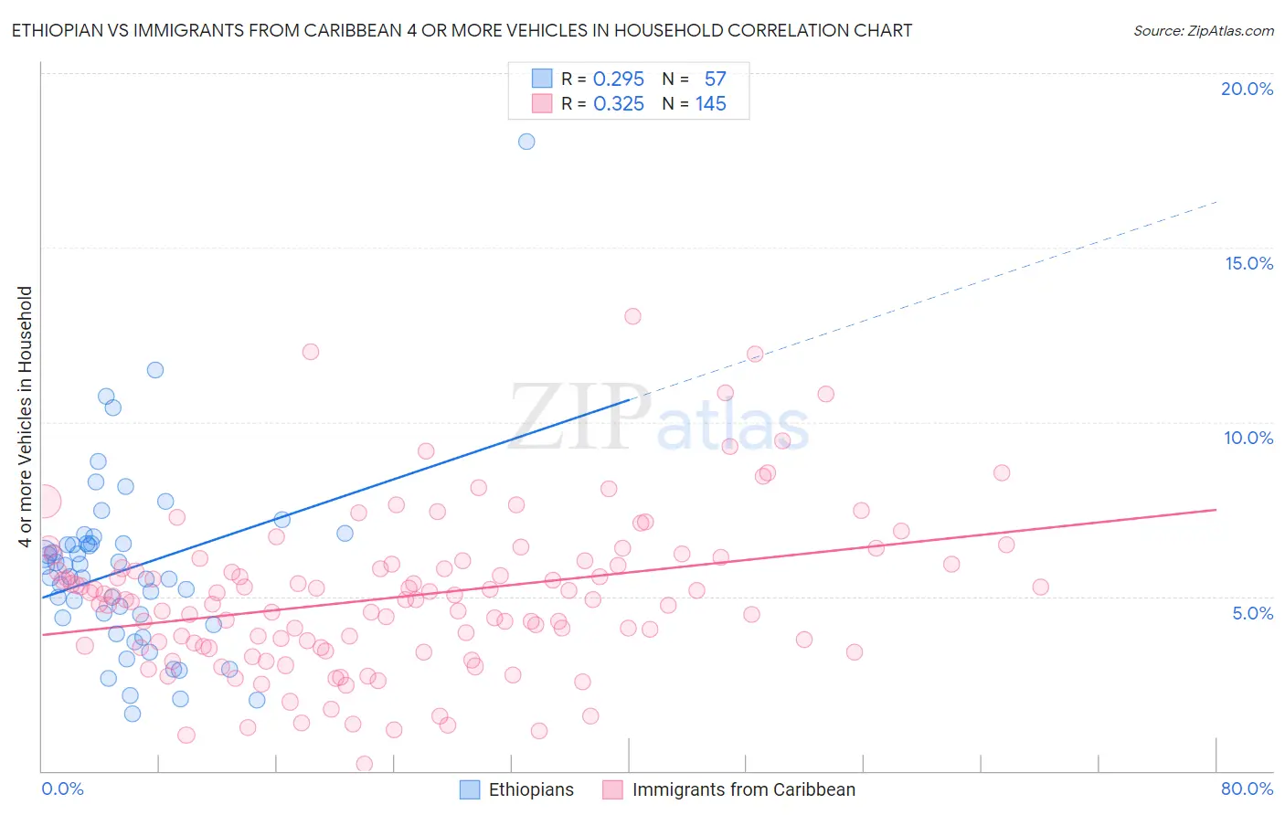 Ethiopian vs Immigrants from Caribbean 4 or more Vehicles in Household