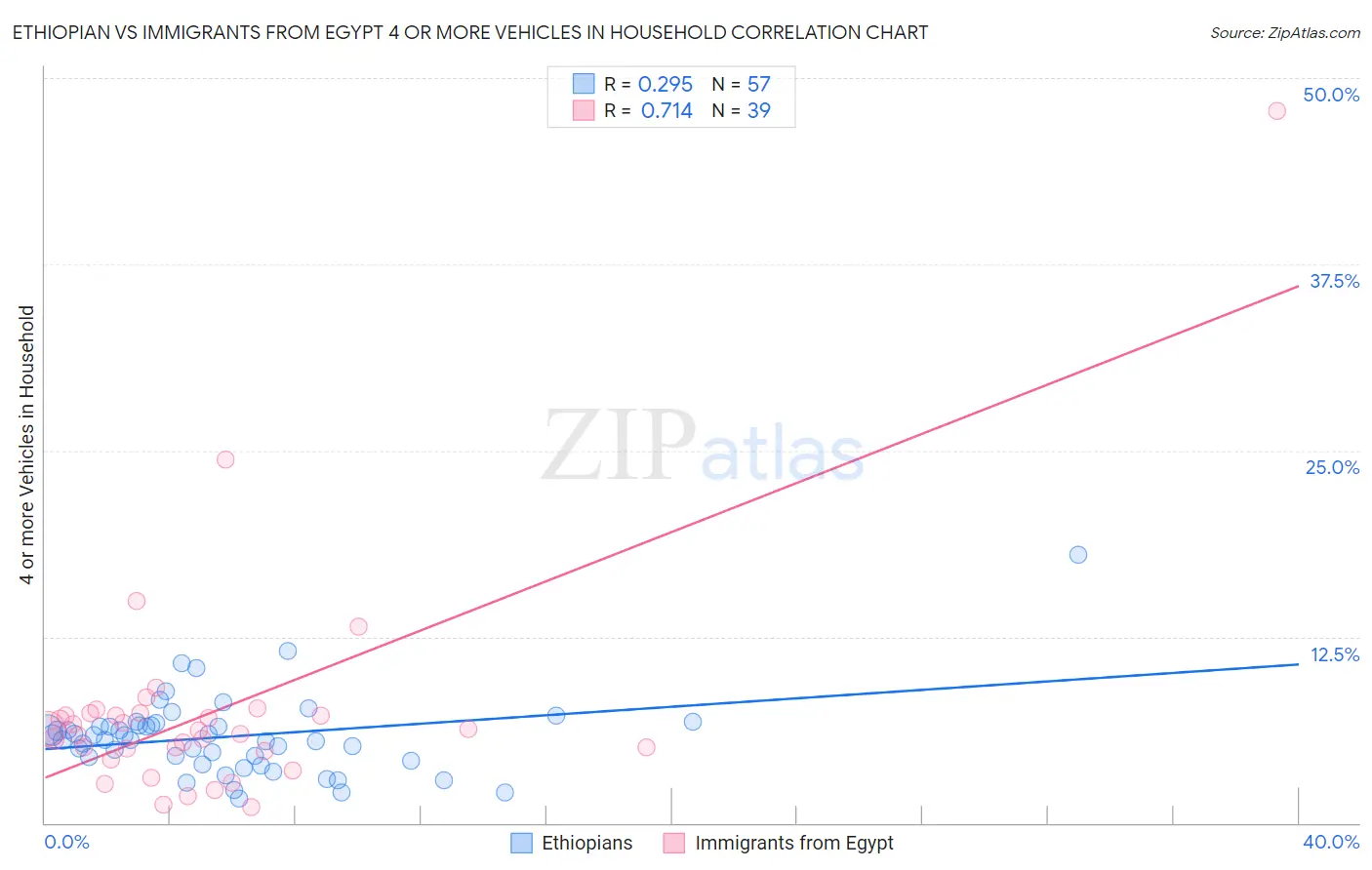 Ethiopian vs Immigrants from Egypt 4 or more Vehicles in Household