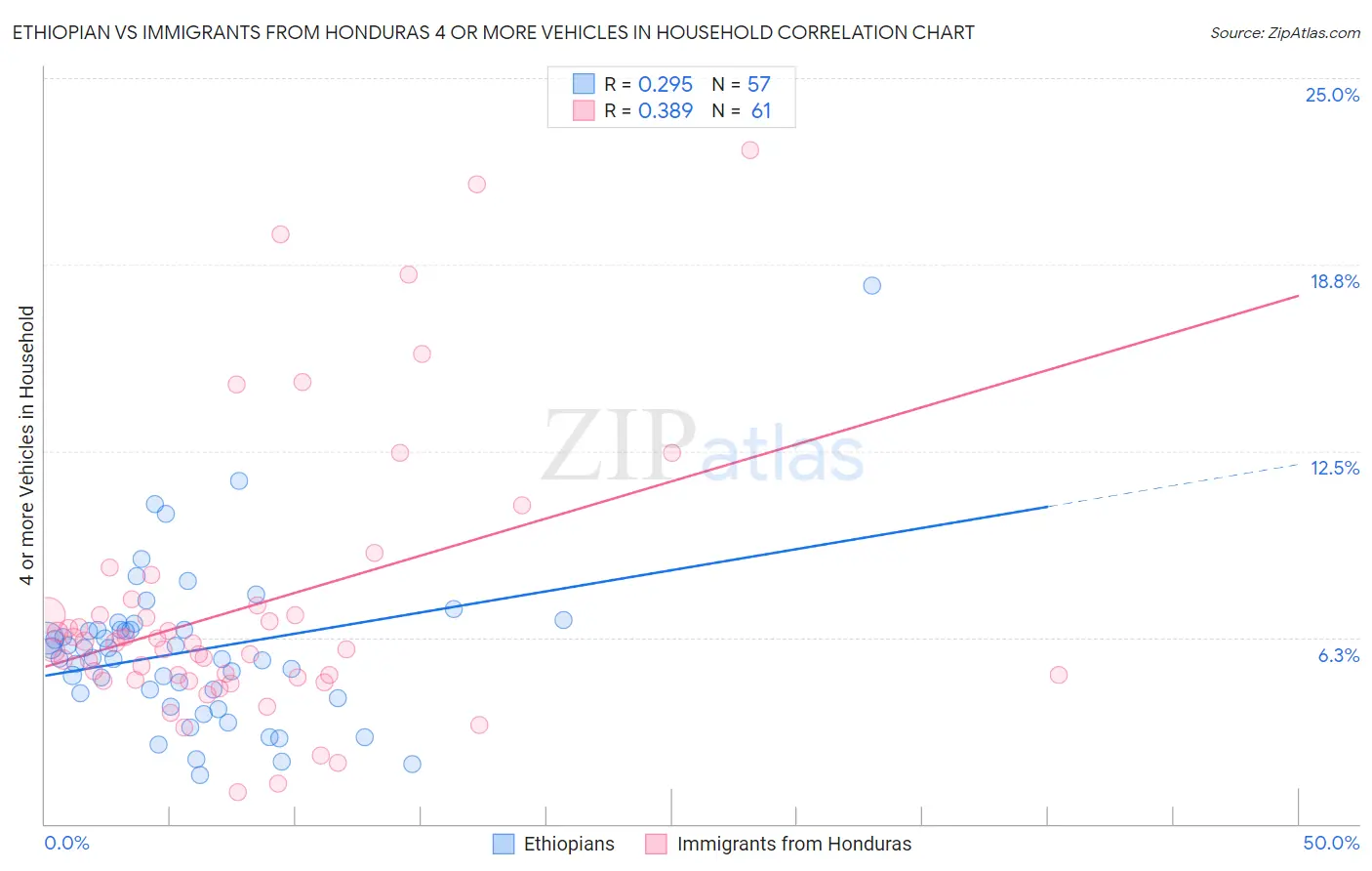 Ethiopian vs Immigrants from Honduras 4 or more Vehicles in Household