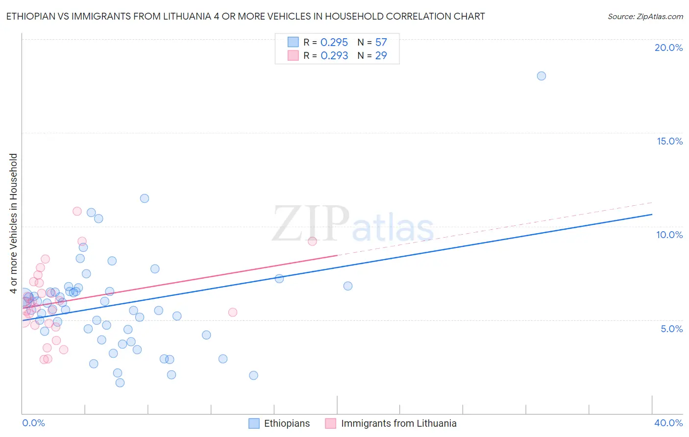 Ethiopian vs Immigrants from Lithuania 4 or more Vehicles in Household