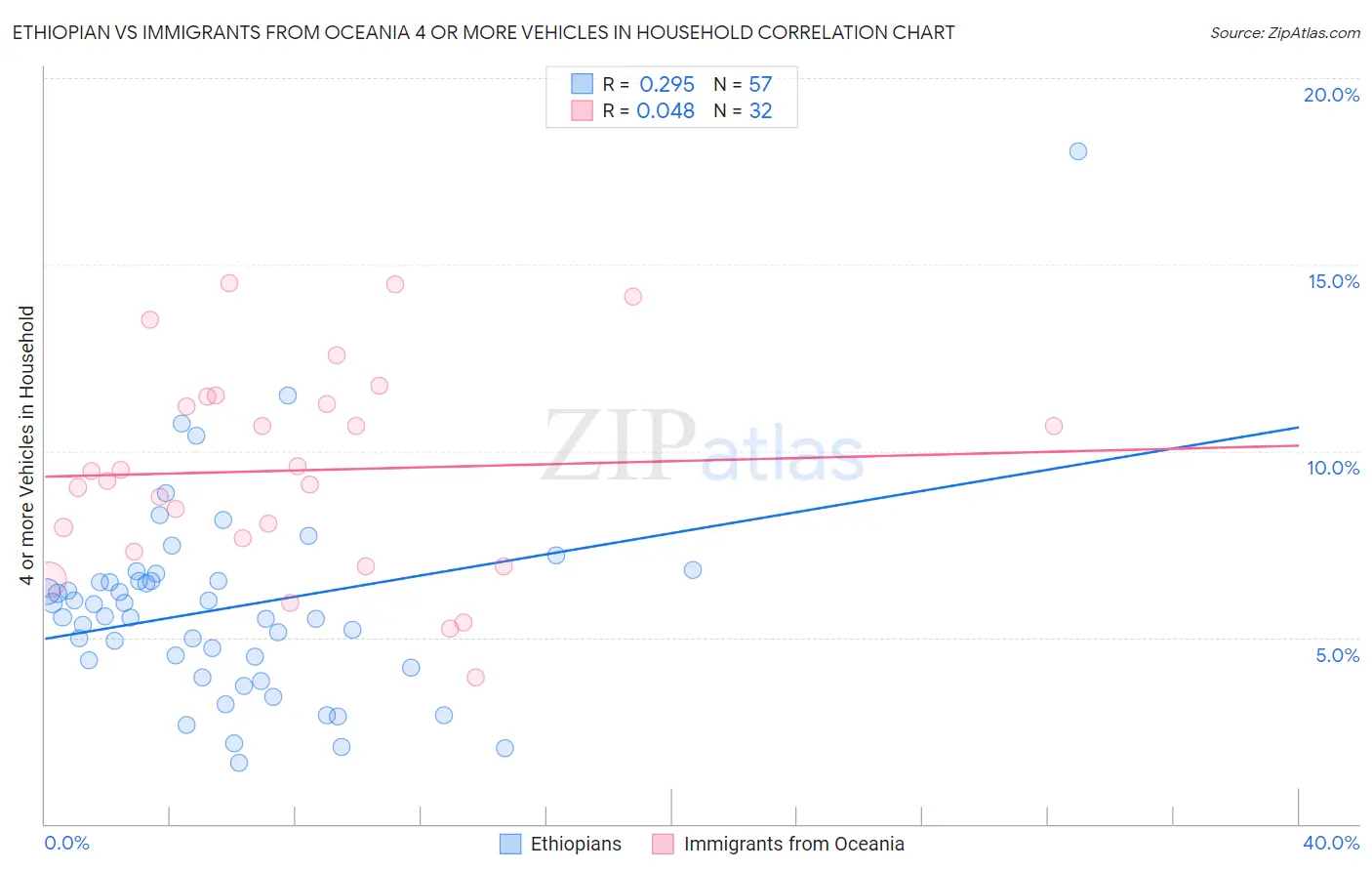 Ethiopian vs Immigrants from Oceania 4 or more Vehicles in Household