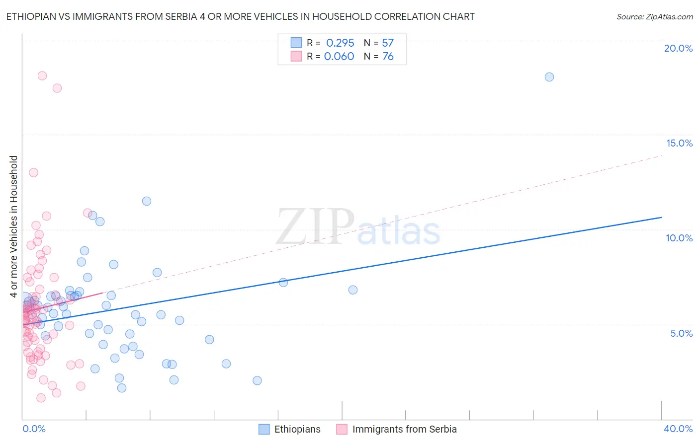 Ethiopian vs Immigrants from Serbia 4 or more Vehicles in Household