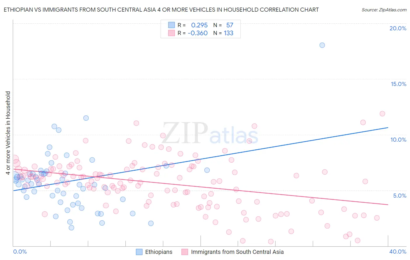 Ethiopian vs Immigrants from South Central Asia 4 or more Vehicles in Household