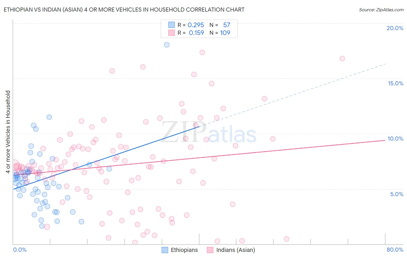 Ethiopian vs Indian (Asian) 4 or more Vehicles in Household