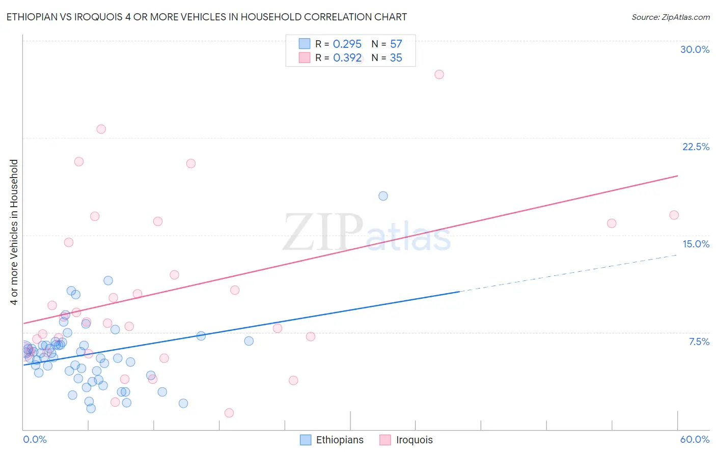 Ethiopian vs Iroquois 4 or more Vehicles in Household