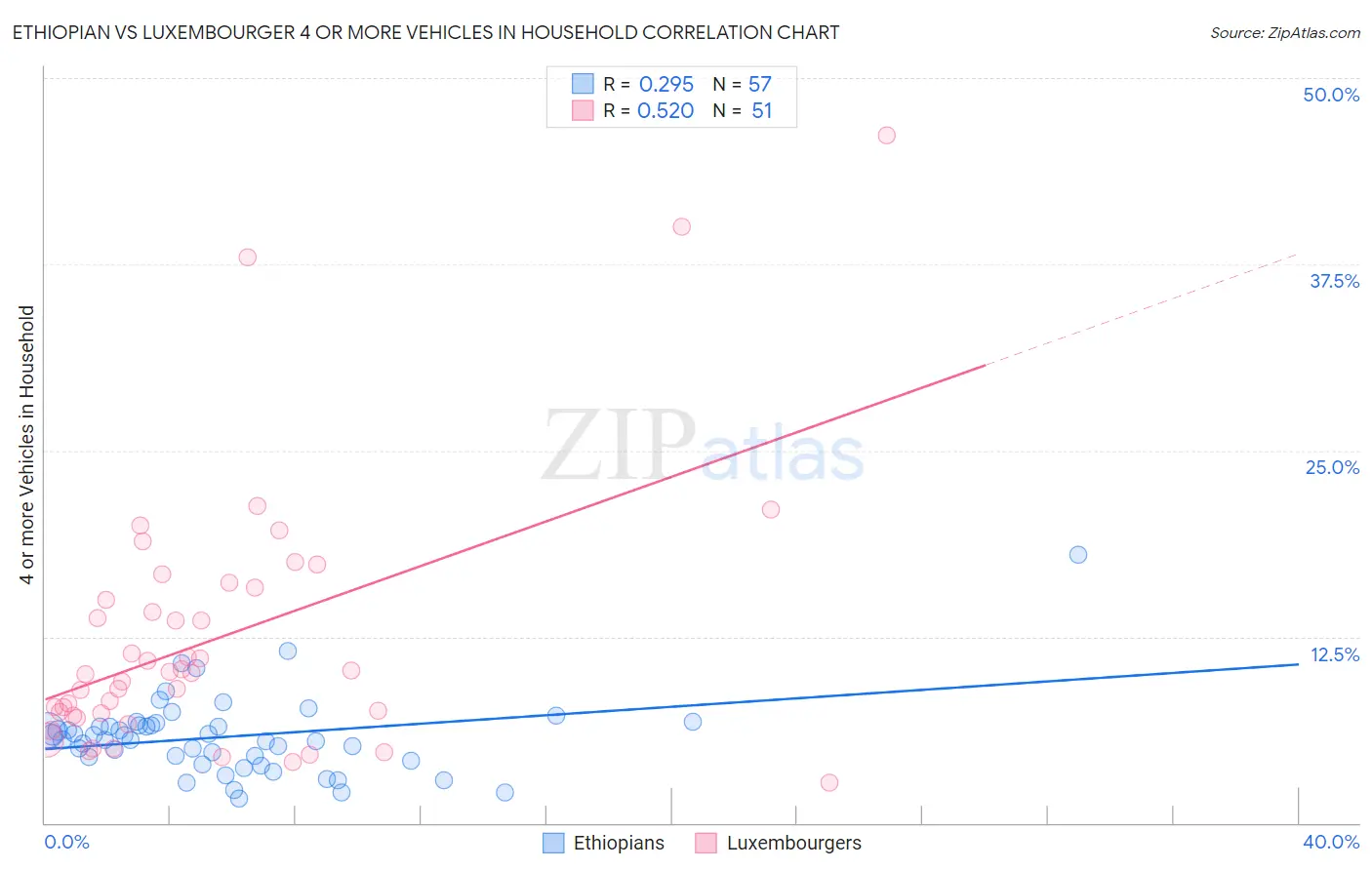 Ethiopian vs Luxembourger 4 or more Vehicles in Household